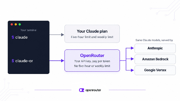 Diagram: typing claude in your terminal uses your Claude plan, with its five-hour and weekly limits. Typing claude-or sends the same session to OpenRouter on your API key, pay per token with no usage window, and OpenRouter serves the same Claude models from Anthropic, Amazon Bedrock and Google Vertex.